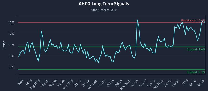 AHCO Long Term Analysis for January 9 2026