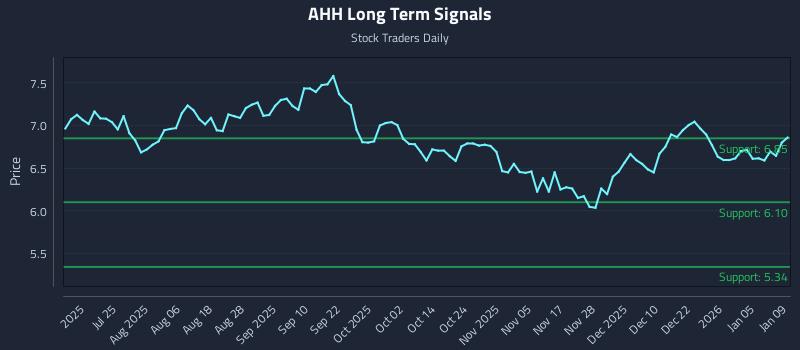 AHH Long Term Analysis for January 9 2026