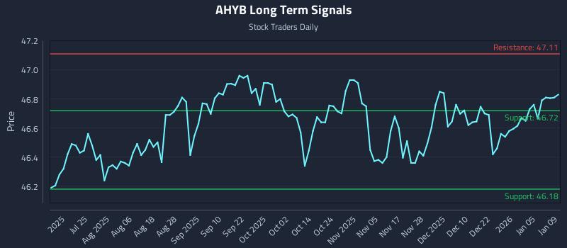 AHYB Long Term Analysis for January 9 2026