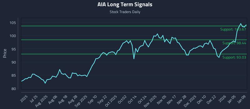 AIA Long Term Analysis for January 9 2026