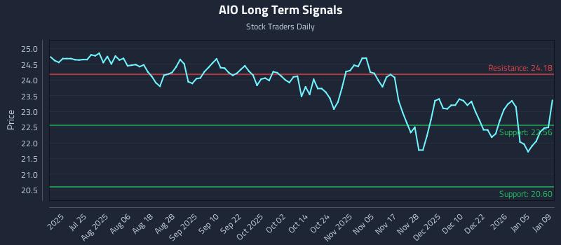 AIO Long Term Analysis for January 9 2026