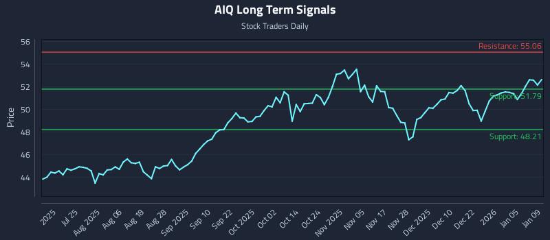 AIQ Long Term Analysis for January 9 2026