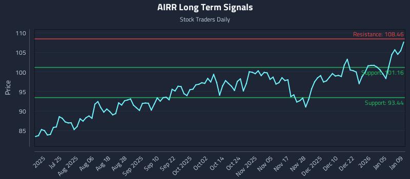 AIRR Long Term Analysis for January 9 2026 AIRR Long Term Analysis for January 9 2026