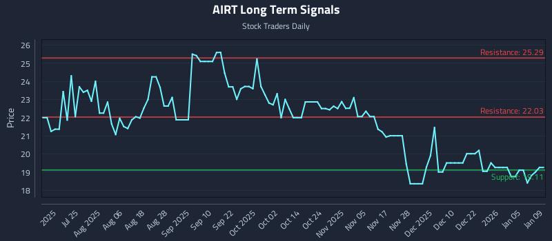 AIRT Long Term Analysis for January 9 2026