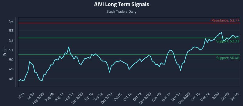 AIVI Long Term Analysis for January 9 2026 AIVI Long Term Analysis for January 9 2026