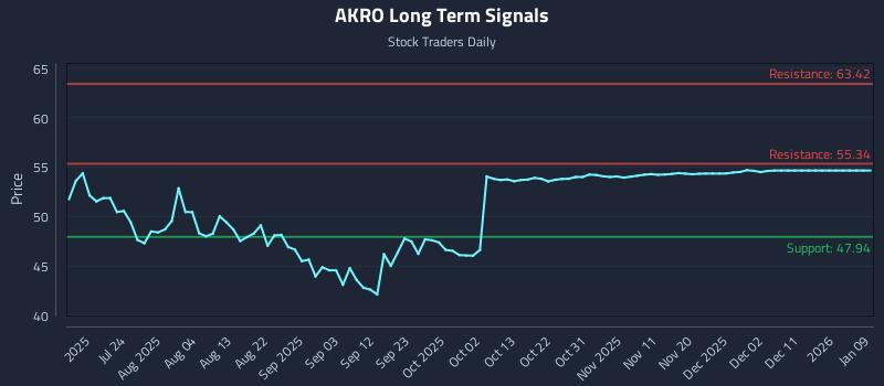 AKRO Long Term Analysis for January 9 2026