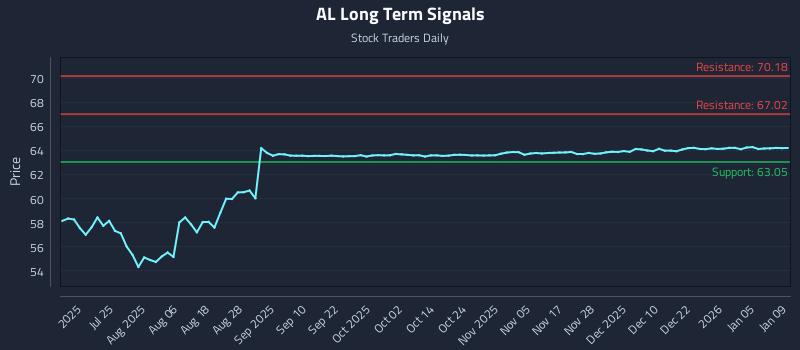 AL Long Term Analysis for January 9 2026