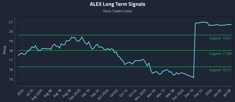 ALEX Long Term Analysis for January 9 2026