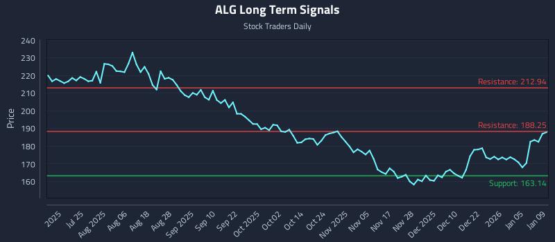 ALG Long Term Analysis for January 9 2026 ALG Long Term Analysis for January 9 2026