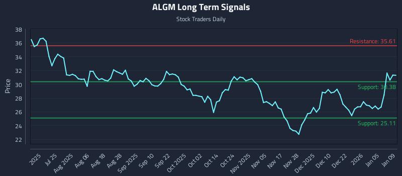 ALGM Long Term Analysis for January 9 2026