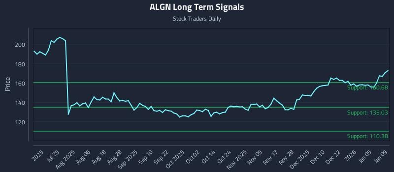 ALGN Long Term Analysis for January 9 2026