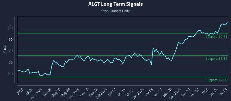 ALGT Long Term Analysis for January 9 2026