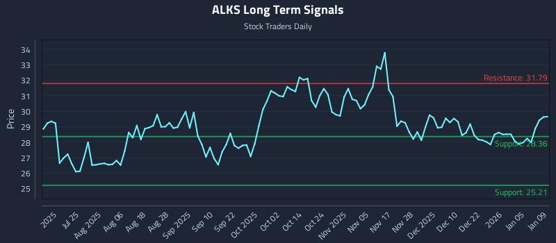 ALKS Long Term Analysis for January 9 2026