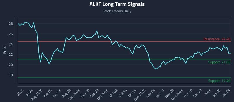 ALKT Long Term Analysis for January 9 2026 ALKT Long Term Analysis for January 9 2026