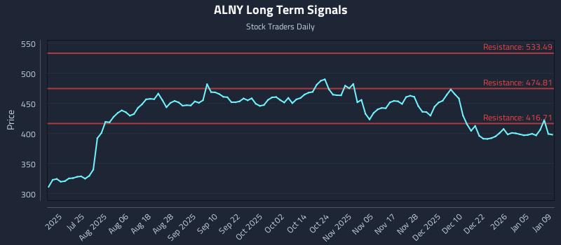 ALNY Long Term Analysis for January 9 2026 ALNY Long Term Analysis for January 9 2026