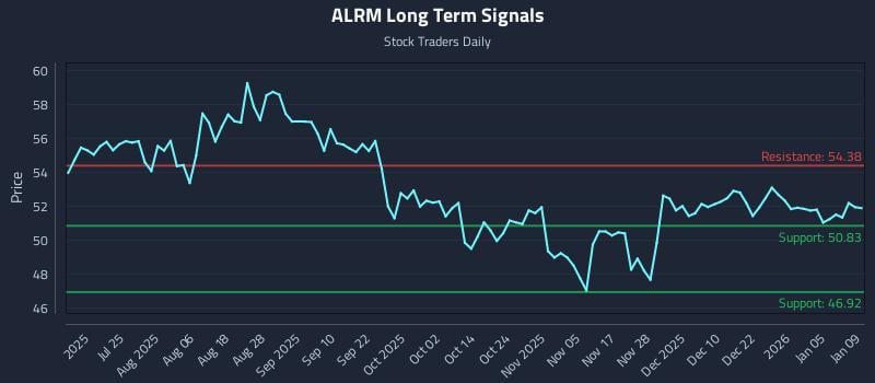 ALRM Long Term Analysis for January 9 2026