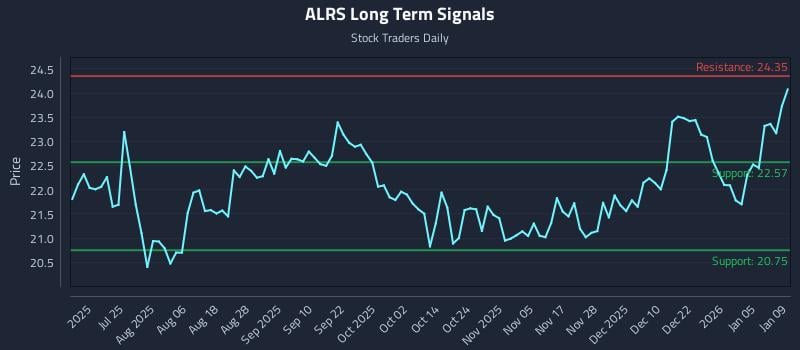ALRS Long Term Analysis for January 9 2026