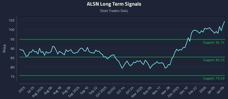 ALSN Long Term Analysis for January 9 2026 ALSN Long Term Analysis for January 9 2026
