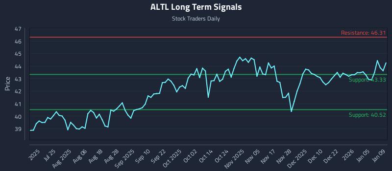 ALTL Long Term Analysis for January 9 2026