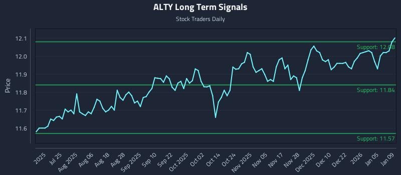 ALTY Long Term Analysis for January 9 2026 ALTY Long Term Analysis for January 9 2026
