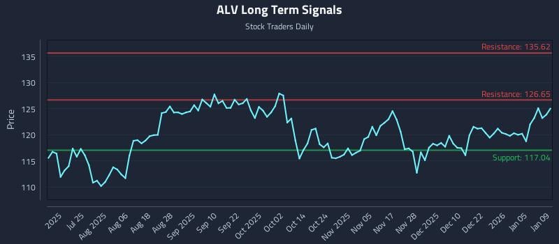 ALV Long Term Analysis for January 9 2026