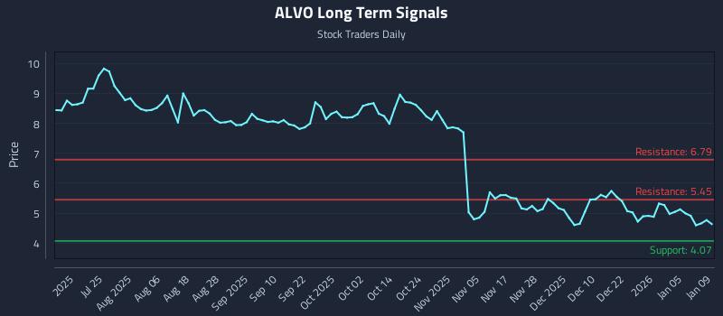 ALVO Long Term Analysis for January 9 2026