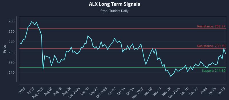 ALX Long Term Analysis for January 9 2026