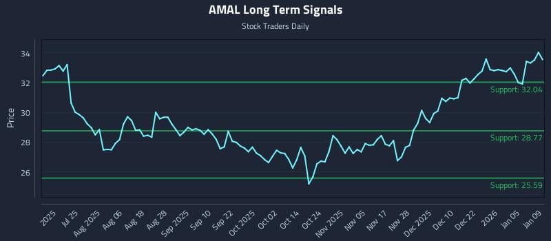 AMAL Long Term Analysis for January 9 2026