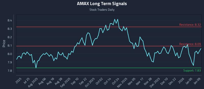 AMAX Long Term Analysis for January 9 2026