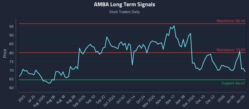 AMBA Long Term Analysis for January 9 2026