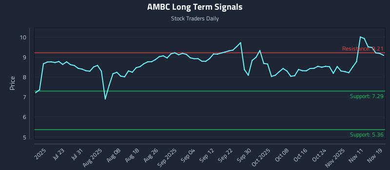 AMBC Long Term Analysis for January 9 2026