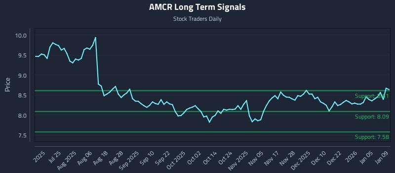 AMCR Long Term Analysis for January 9 2026