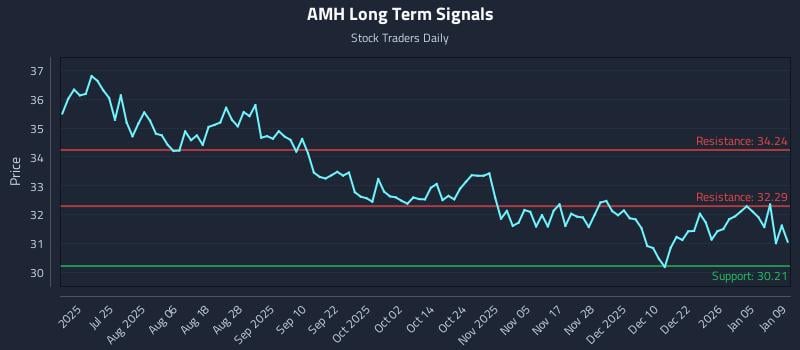 AMH Long Term Analysis for January 9 2026