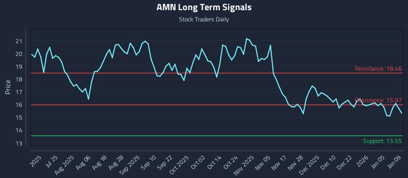 AMN Long Term Analysis for January 9 2026