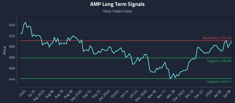 AMP Long Term Analysis for January 10 2026