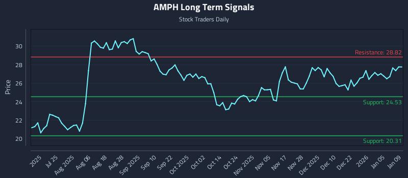 AMPH Long Term Analysis for January 10 2026