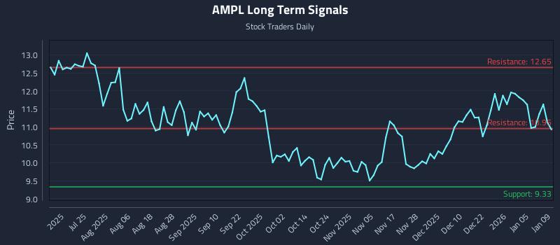 AMPL Long Term Analysis for January 10 2026