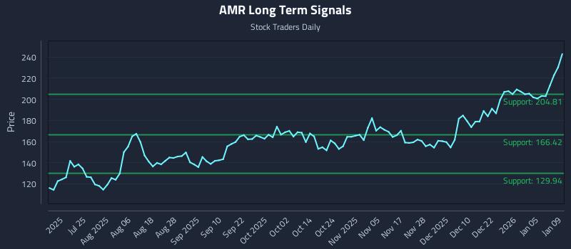 AMR Long Term Analysis for January 10 2026