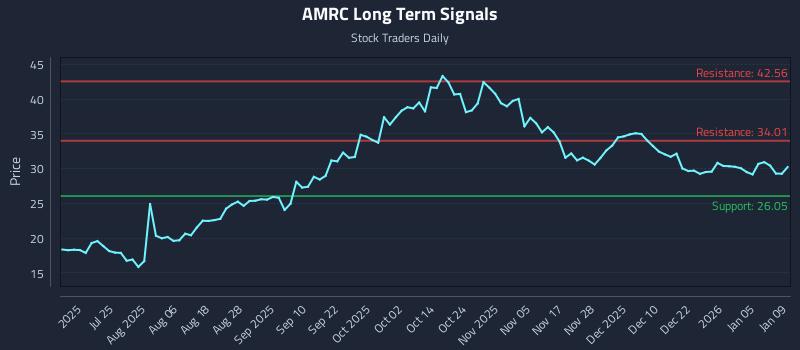 AMRC Long Term Analysis for January 10 2026