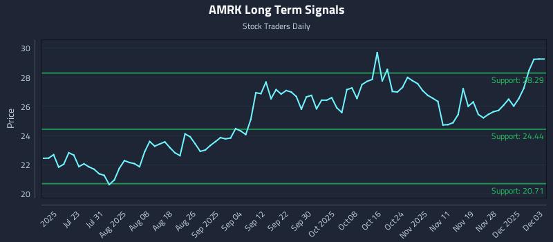 AMRK Long Term Analysis for January 10 2026 AMRK Long Term Analysis for January 10 2026