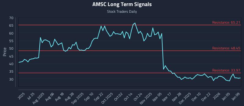 AMSC Long Term Analysis for January 10 2026