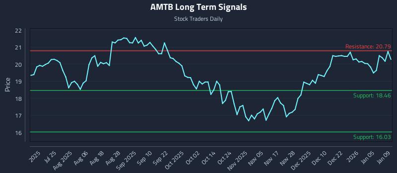 AMTB Long Term Analysis for January 10 2026 AMTB Long Term Analysis for January 10 2026