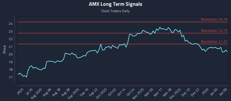 AMX Long Term Analysis for January 10 2026 AMX Long Term Analysis for January 10 2026