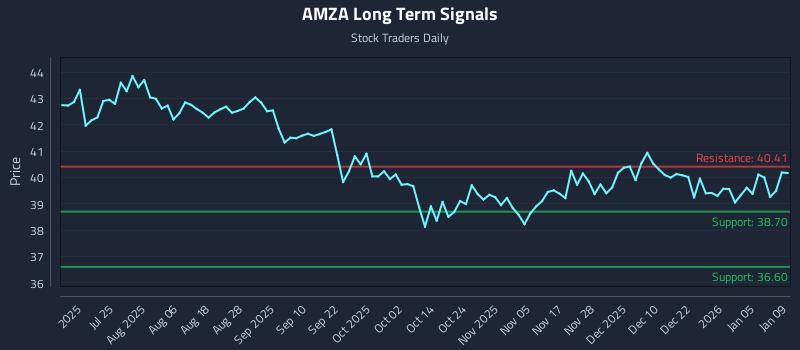 AMZA Long Term Analysis for January 10 2026 AMZA Long Term Analysis for January 10 2026