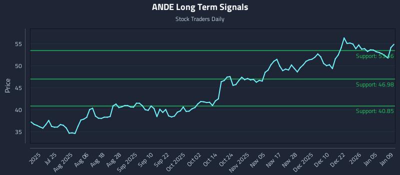 ANDE Long Term Analysis for January 10 2026 ANDE Long Term Analysis for January 10 2026