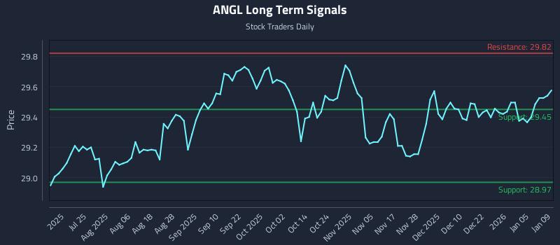 ANGL Long Term Analysis for January 10 2026