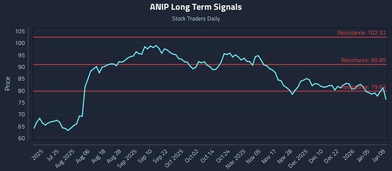 ANIP Long Term Analysis for January 10 2026 ANIP Long Term Analysis for January 10 2026