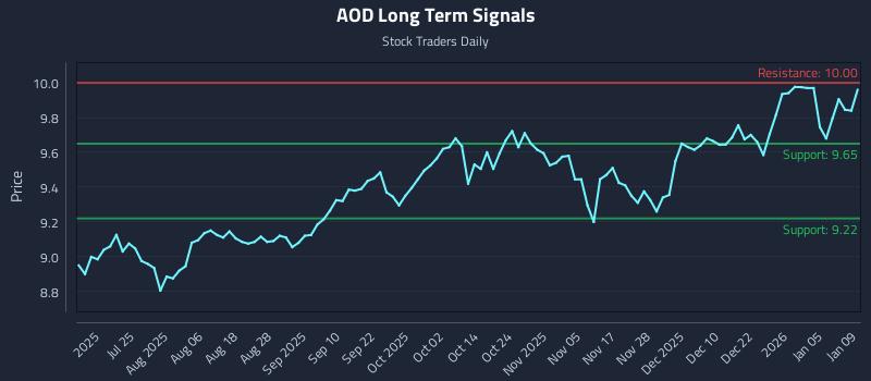 AOD Long Term Analysis for January 10 2026 AOD Long Term Analysis for January 10 2026