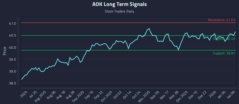 AOK Long Term Analysis for January 10 2026