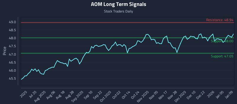 AOM Long Term Analysis for January 10 2026
